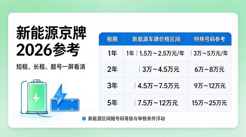 2026年车牌政策新规